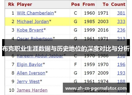 布克职业生涯数据与历史地位的深度对比与分析